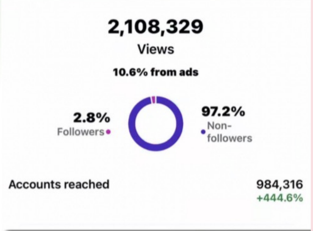 Instagram Analytics — 2.1M Views